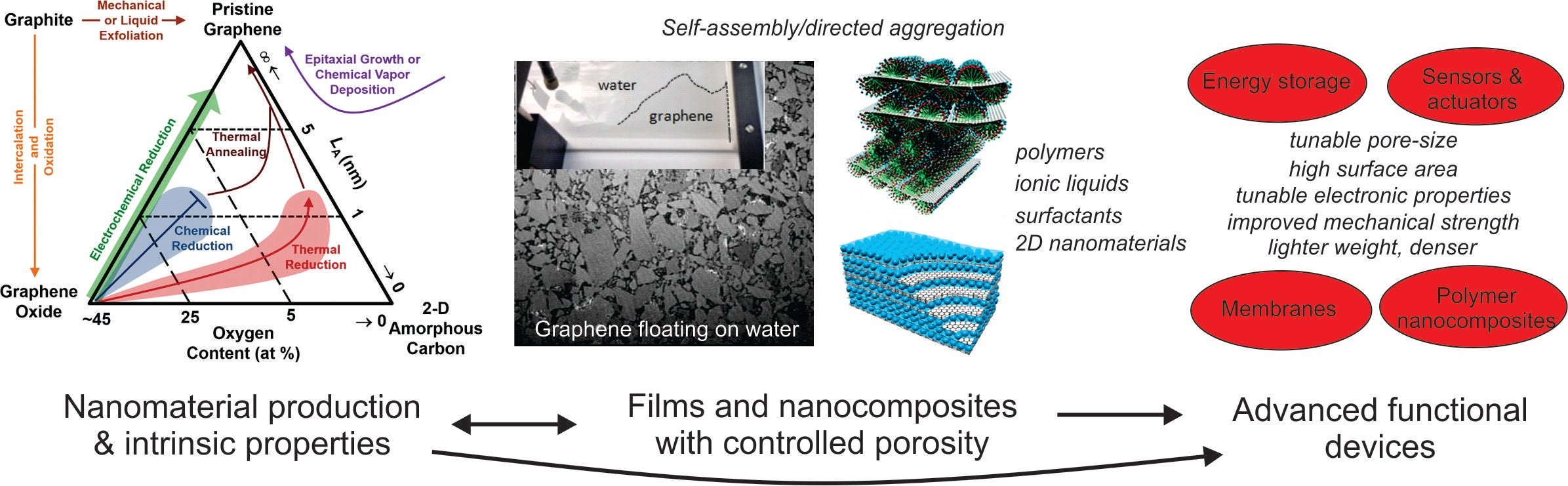Nanomaterial production and intrinsic properties to films and nanocomposites with controlled porosity to advanced functional devices