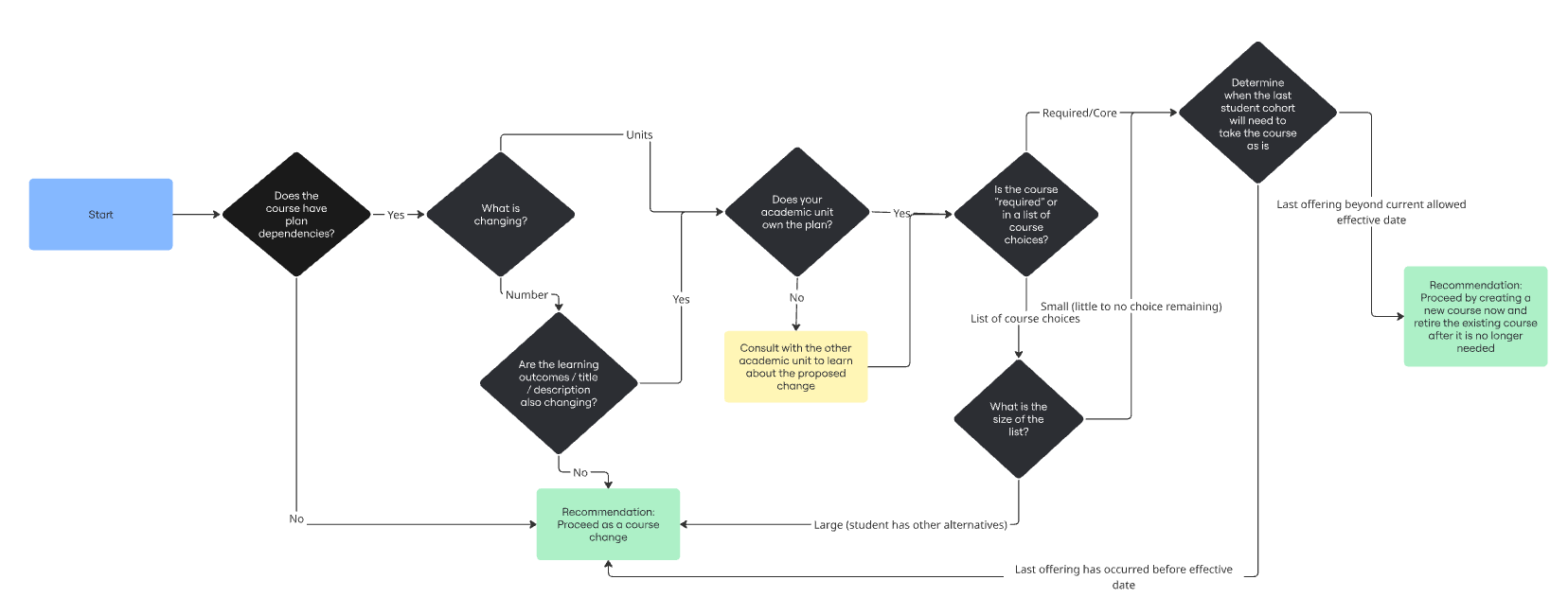 A flowchart illustrating the decision-making process for determining the impact of course number or unit weight change.