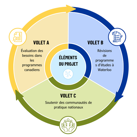 Project Component Circle - Components A, B and C in french 