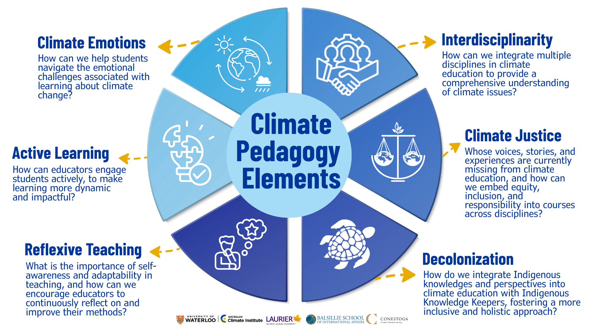 Diagram showing climate pedagogy elements, such as Climate Emotions, Active Learning, Reflexive Teaching, Interdisciplinarity, Climate Justice, and Decolonization.  