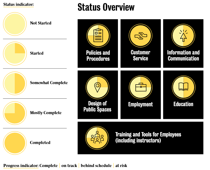 Status overview of each section of the progress report