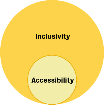 Diagram showing a smaller circle labeled “Accessibility” inside a larger circle labeled “Inclusivity,” illustrating that accessibility is a part of inclusivity.