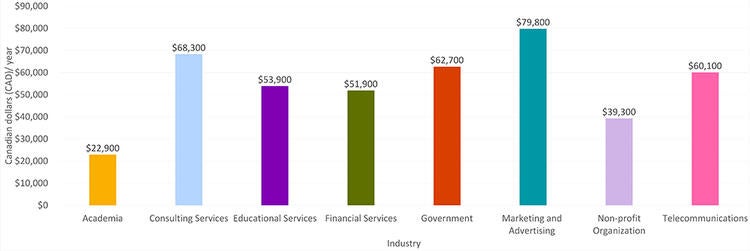 mean salary by industry for MA Public Issues Anthropology graduates