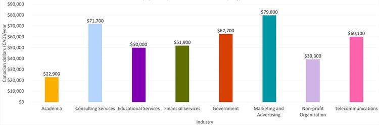median salary by industry for MA Public Issues Anthropology graduates