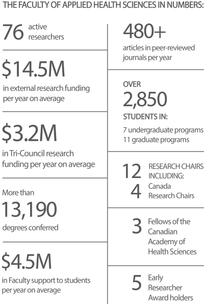 Facts about Applied Health Sciences.