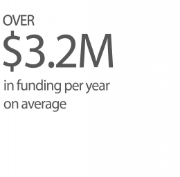 Over 3.2 million in funding per year on average. 