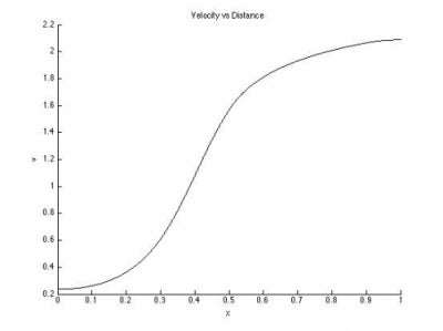 velocity vs. distance