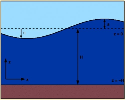 Surface wave diagram