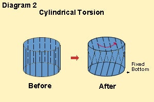 Cylindrical Torsion diagram