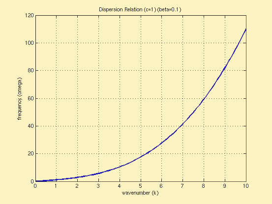 dispersion relation