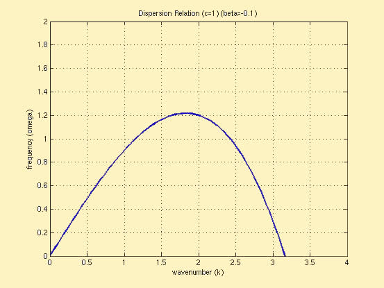 dispersion 2