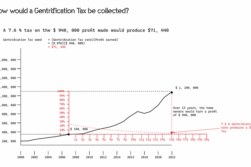 Line graph demonstrating how Gentrification tax action's plan works