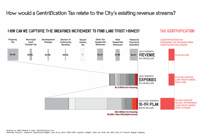 Block diagram demonstrating how gentrification tax would support Toronto tax revenues