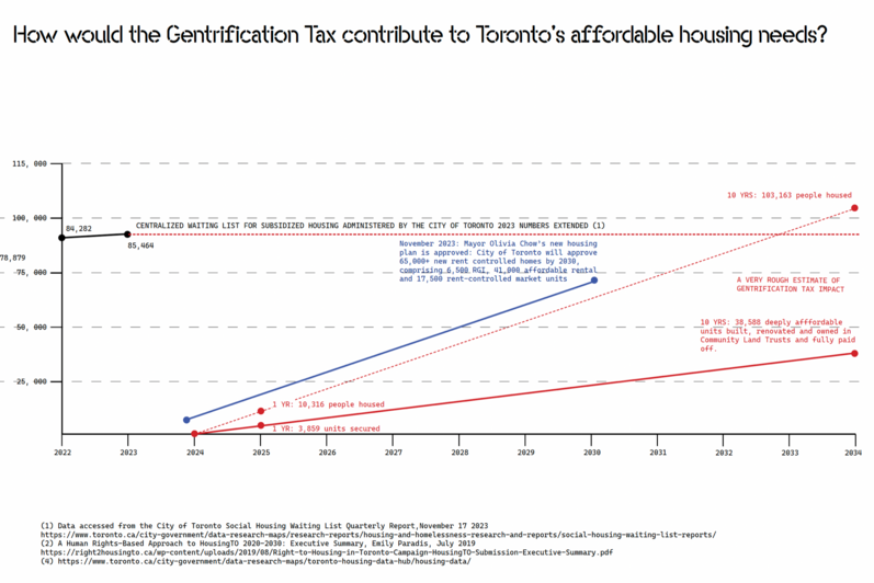Line diagram illustrating how a gentrification tax would contribute to Toronto's affordable housing needs