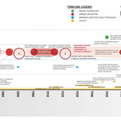 Library Development Timeline