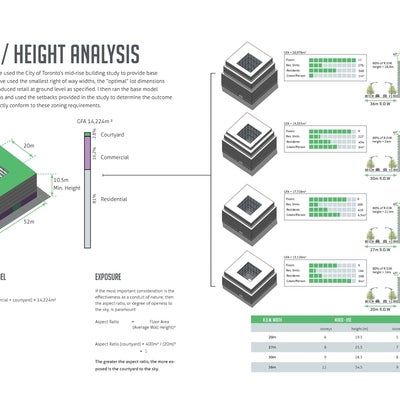 Program & Height Analysis of Courtyard Type in Toronto