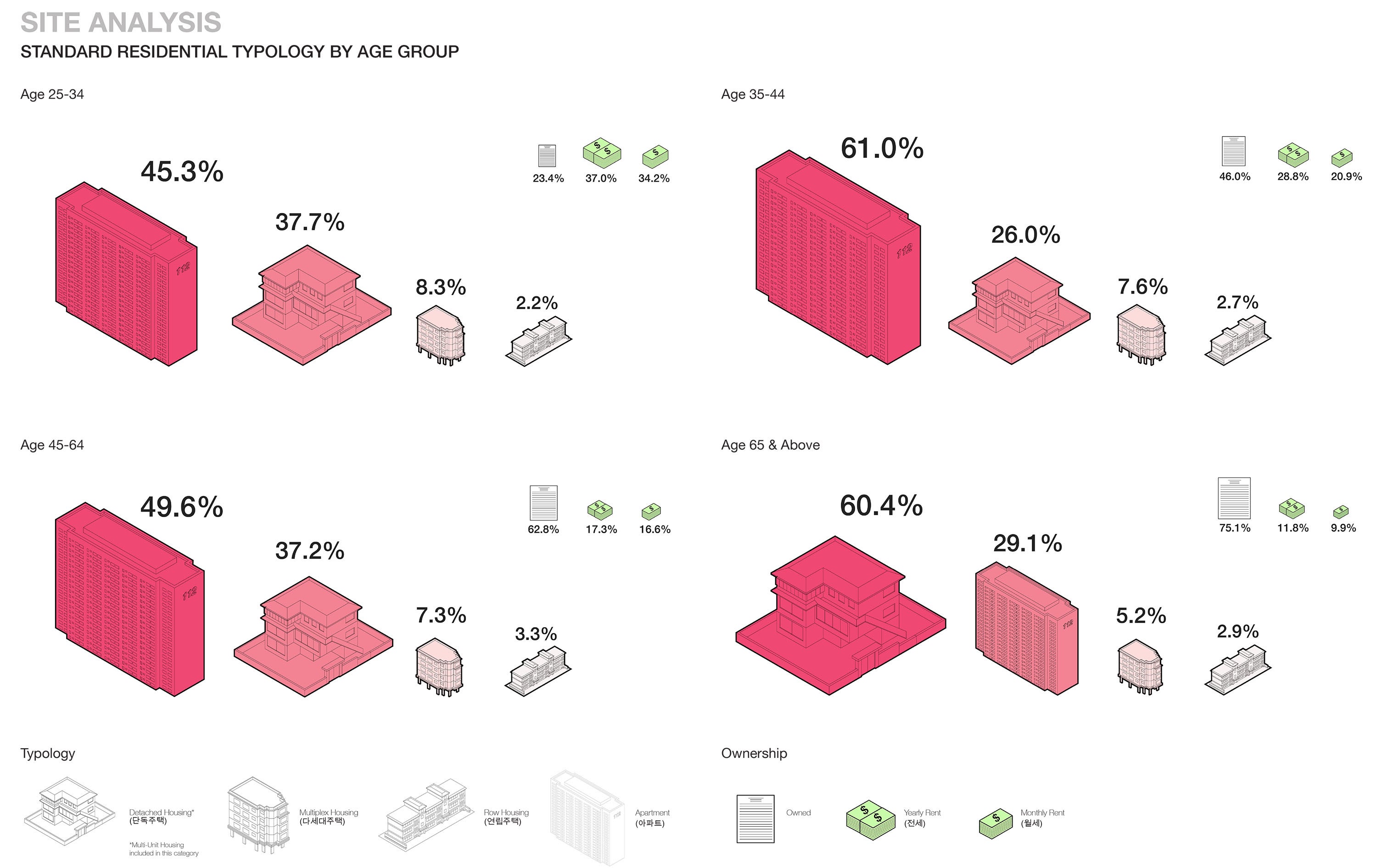 Standard residential typology by age group in Korea