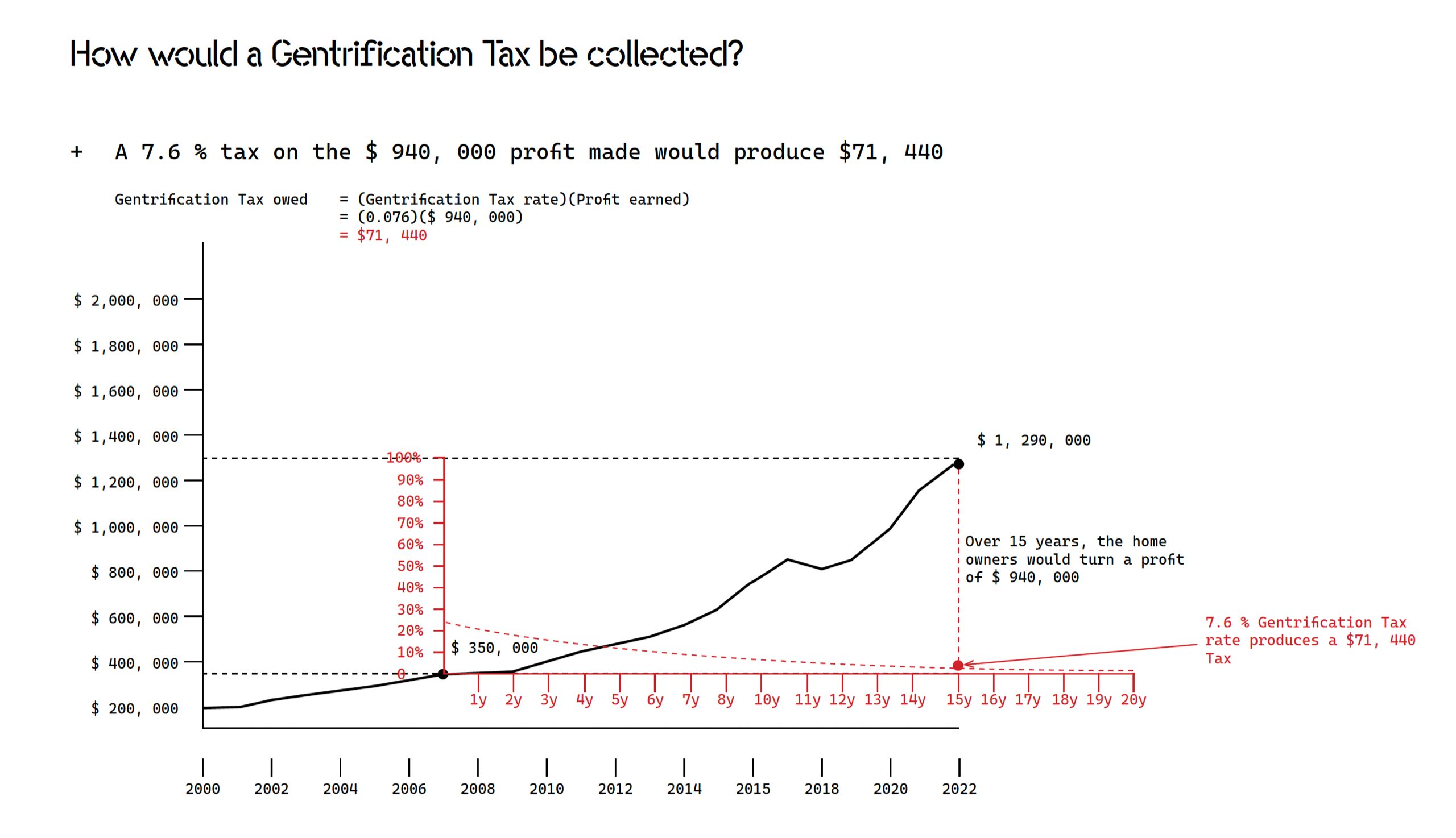 Line graph demonstrating how Gentrification tax action's plan works