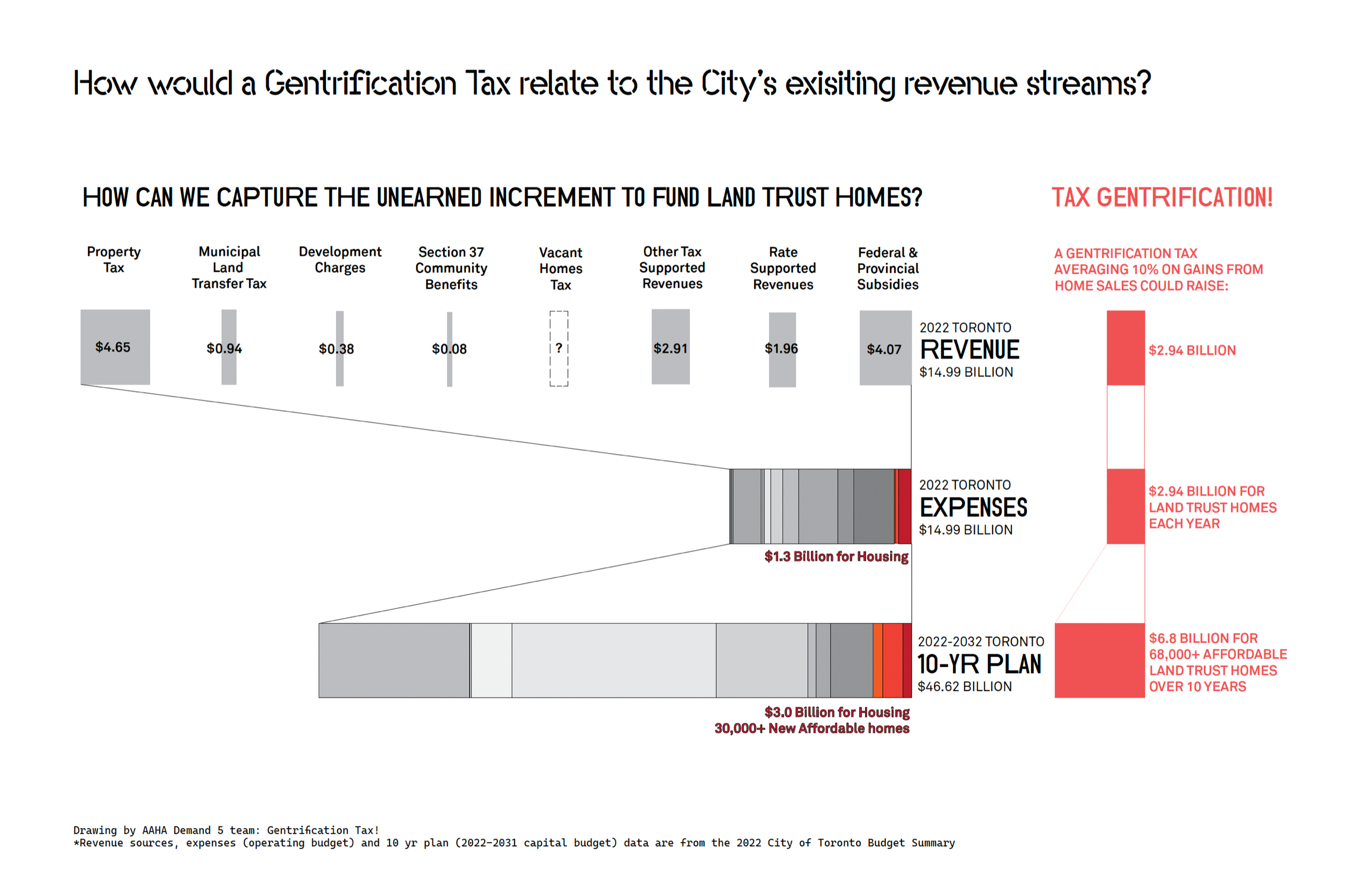 Block diagram demonstrating how gentrification tax would support Toronto tax revenues