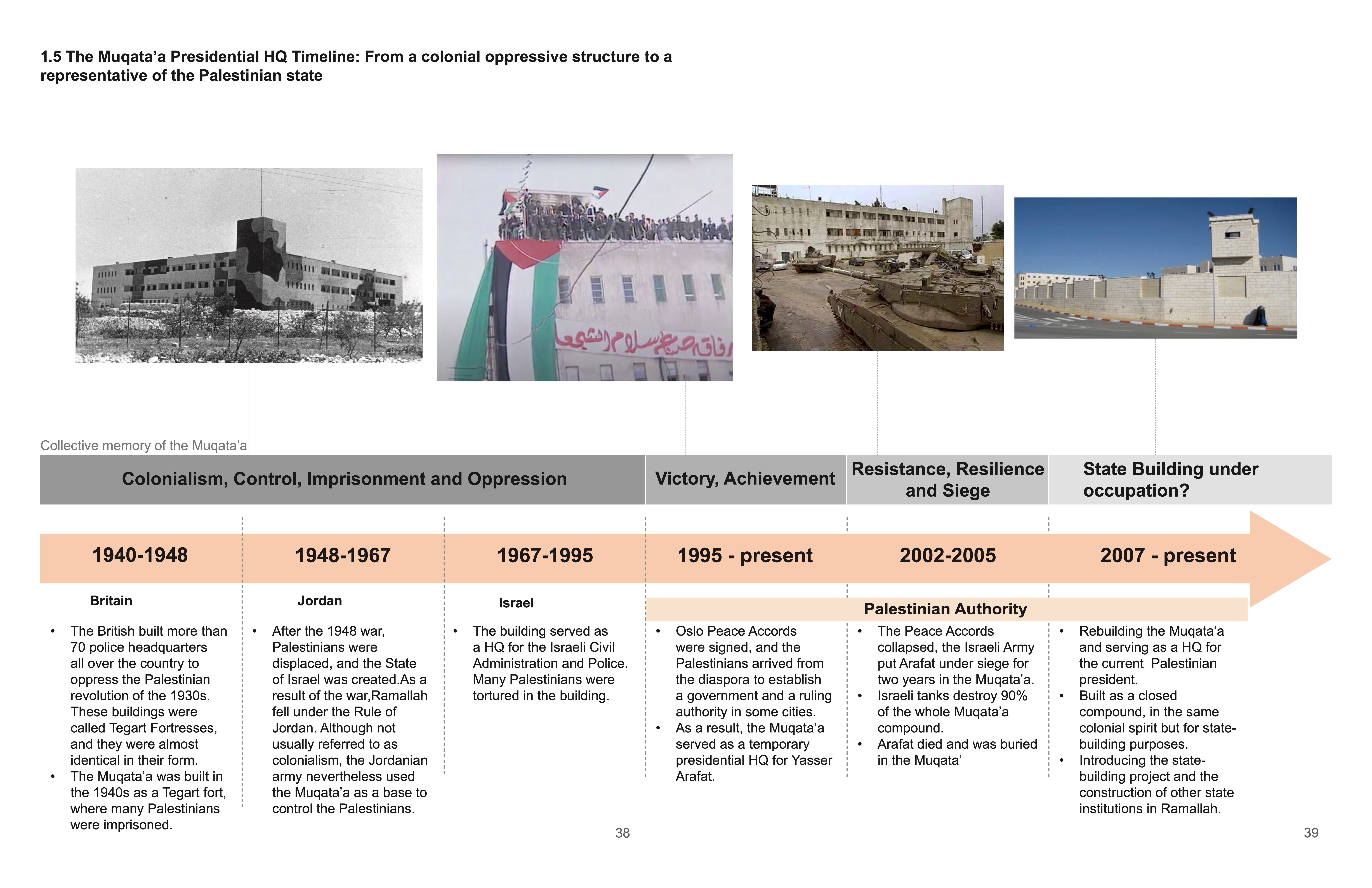 Muqata'a timeline Ramallah by Anwar Jaber