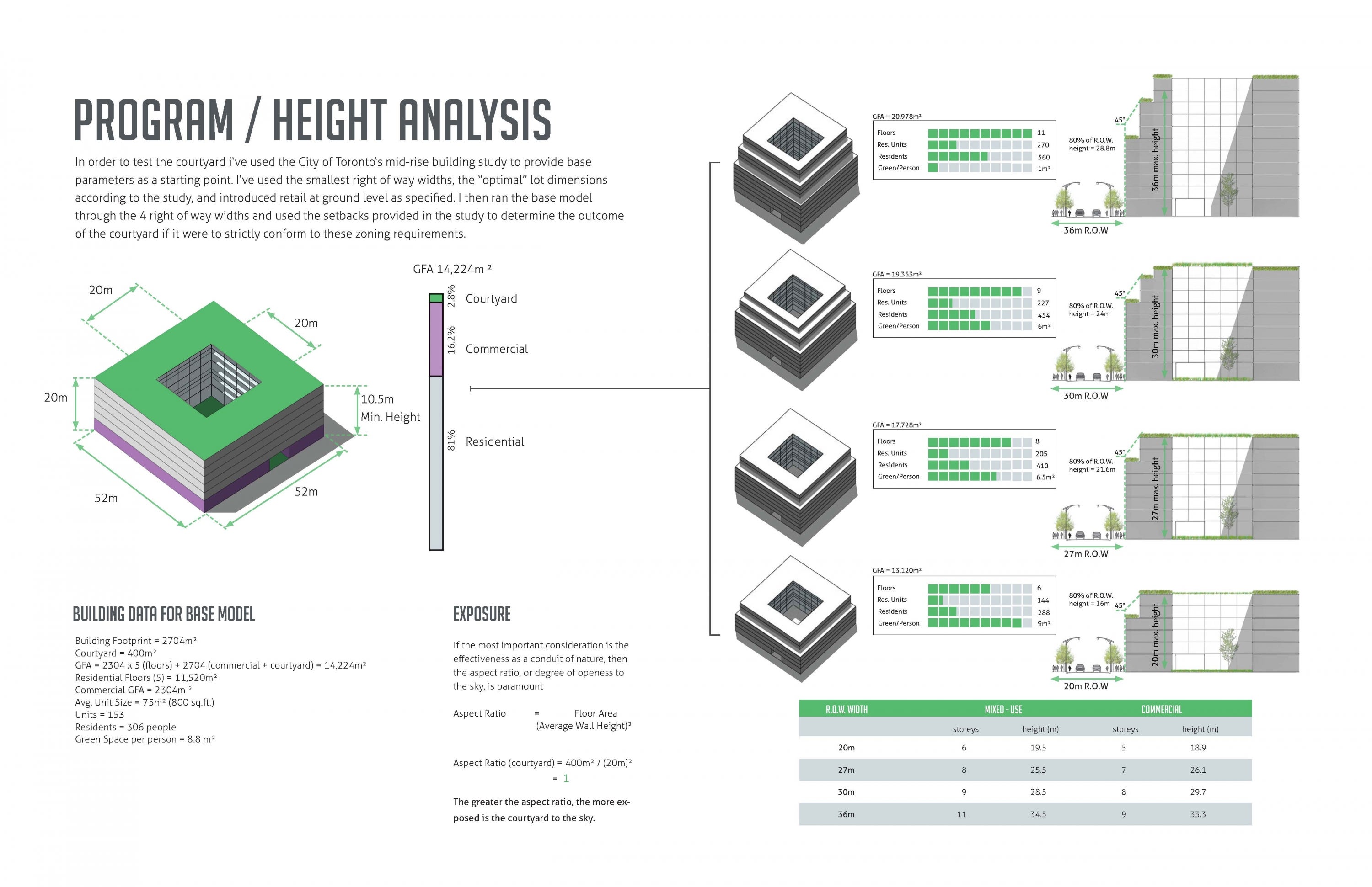 Program & Height Analysis of Courtyard Type in Toronto