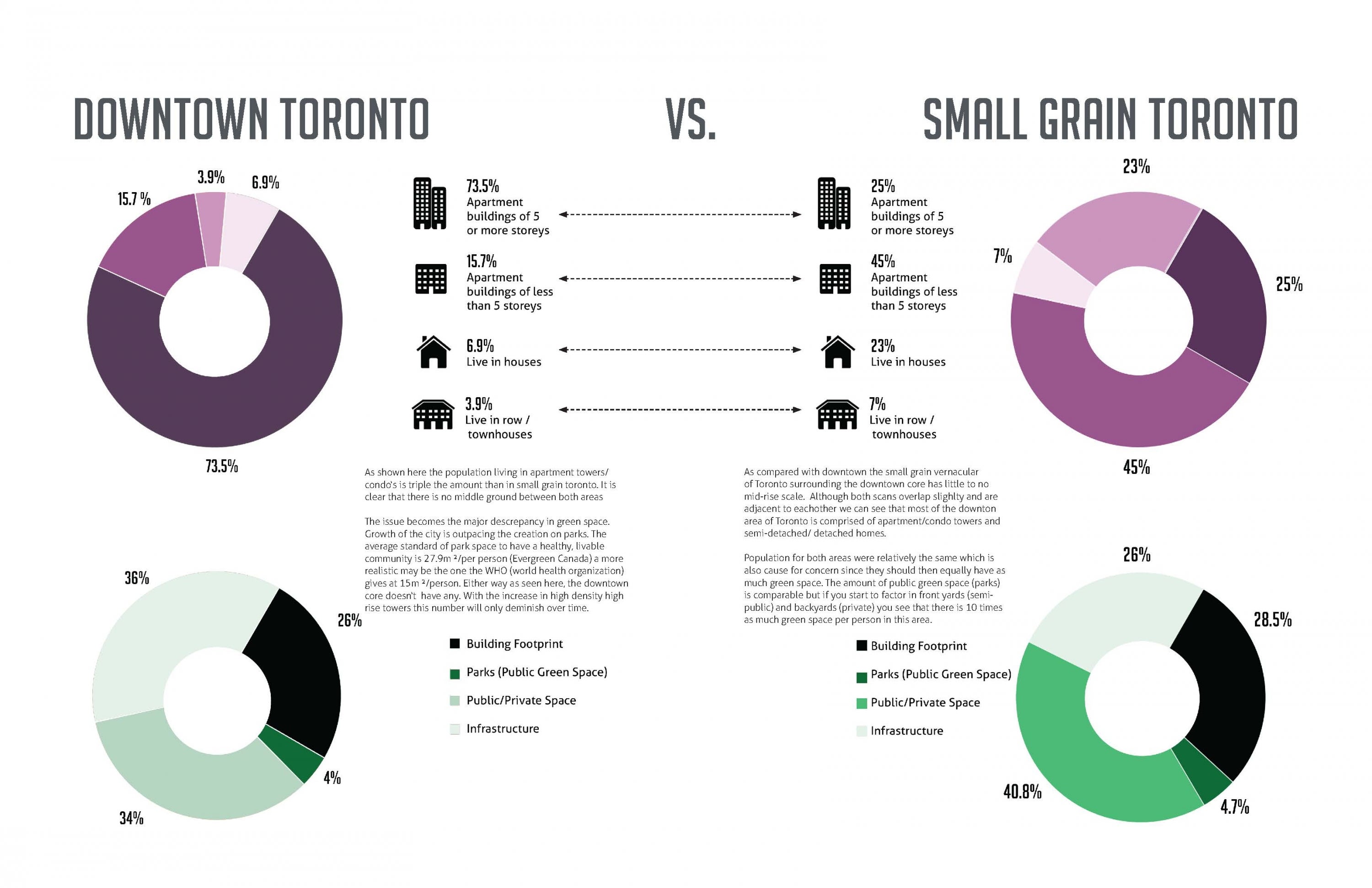 Site Comparison of Downtown vs. Small Grain
