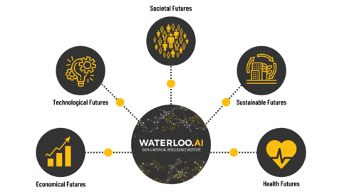 Image of Waterloo.AI Global Futures Graphic