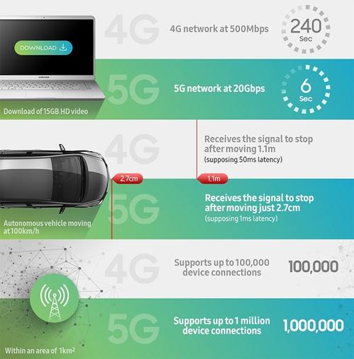 infographic comparing 4G and 5G connections