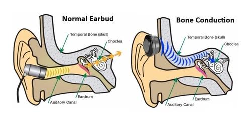 Diagram of Normal headphones and Bone Conduction headphones