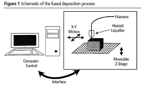 Schematic diagram of fused deposition process