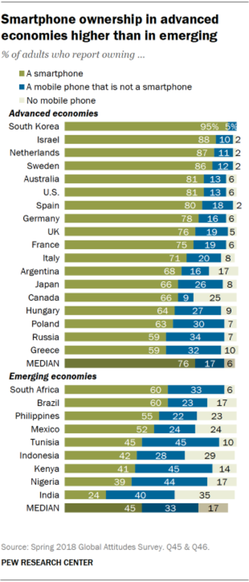 Graph of cellphone ownership among several countries