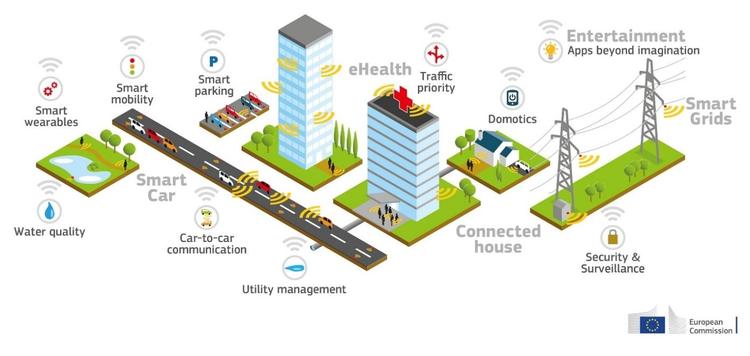 infographic of 5G connection features such as car-to-car communcation, smart parking and smart mobility
