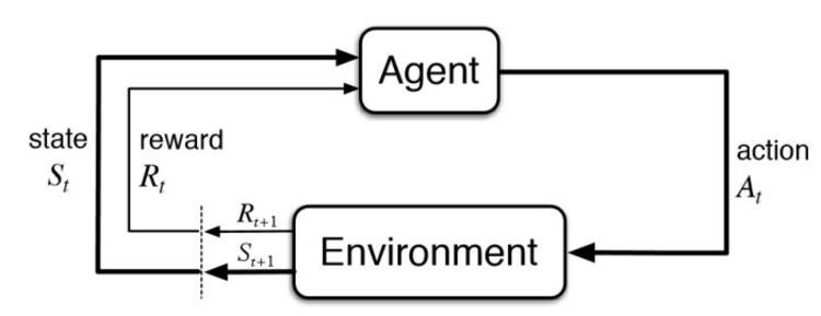 flow chart of how reinforcement learning works from an agent to an environment