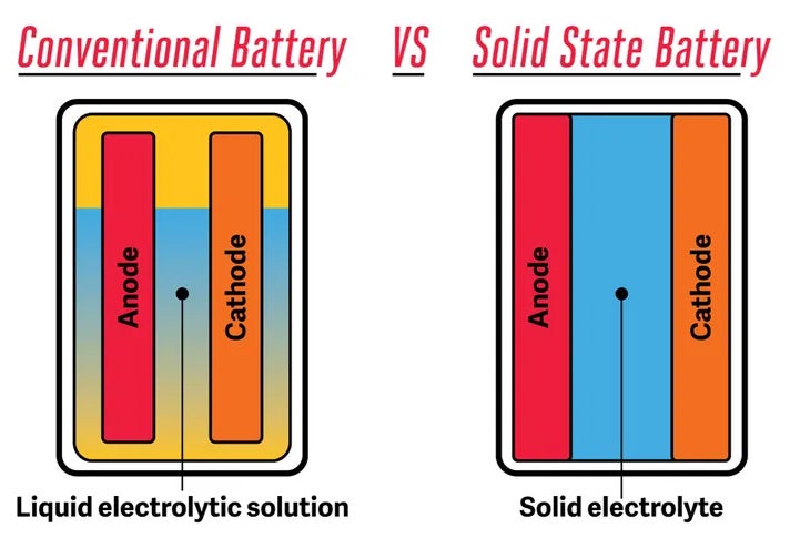 A diagram showing the difference between conventional and Solid state batteries. Conventional batteries have an anode and a cathode in a liquid solution while solid state batteries have a solid electrolyte connecting the anode and cathode.