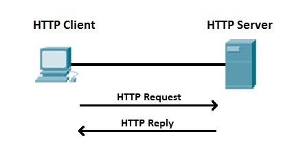 Diagram outlining the process of HTTP to generate a webpage