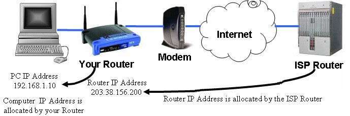 Diagram outlining how access to the internet is provided from an ISP