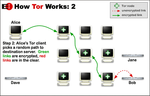Diagram outlining how Tor works to provide anonymity