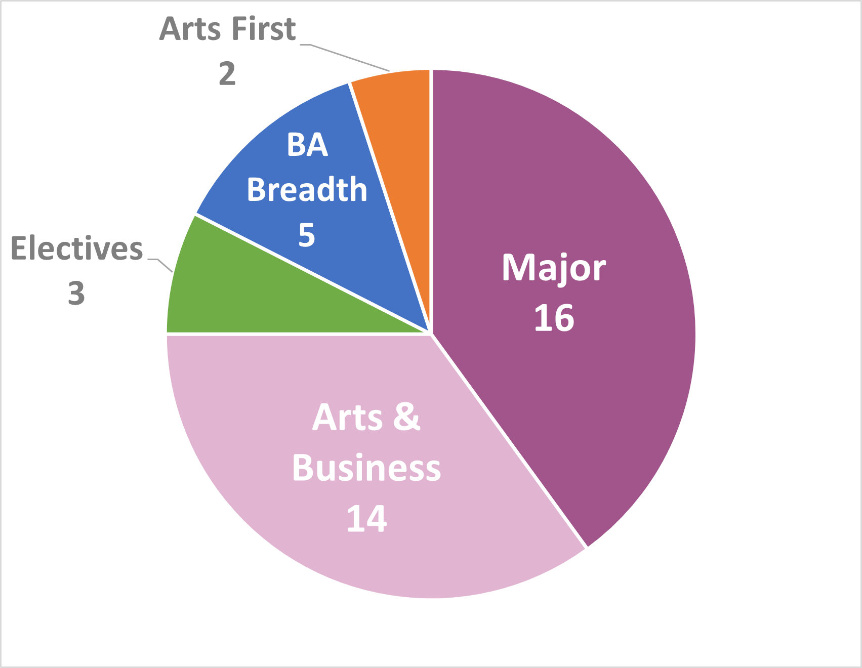 Pie graph displaying the components of a BA degree with arts and business: 5 BA Breadth courses, 2 Arts First courses, 16 major courses, 14 arts and business courses, 3 electives.