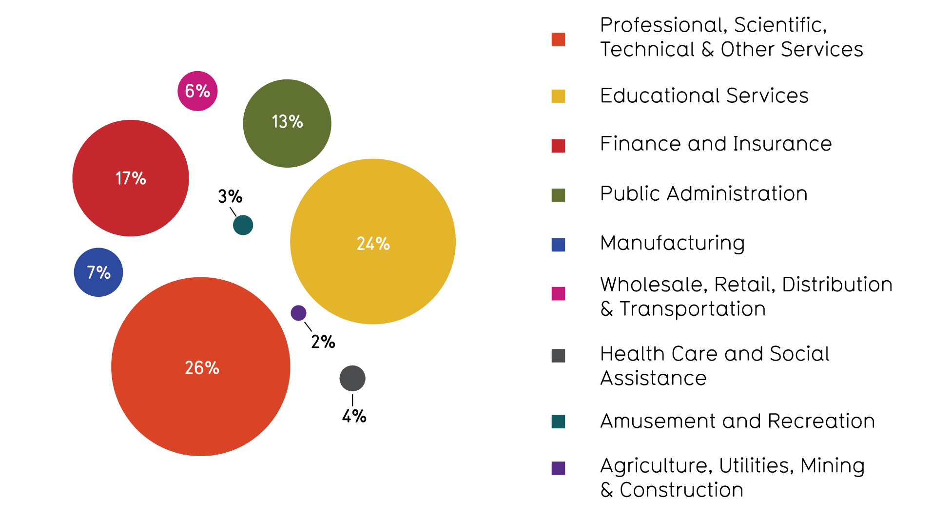 Professional, Scientific, Technical and Other Services - 26%; Educational Services - 24%; Finance and Insurance- 17%; Public Administration - 13%; Manufacturing - 7%; Wholesale, Retail, Distribution and Transportation - 6%; Health Care and Social Assistance - 4%; Amusement and Recreation - 3%; Agriculture, Utilities, Mining and Construction - 2%.