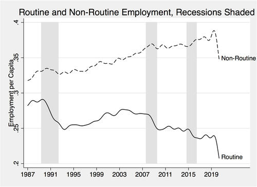 Graph showing increase in non-routine jobs and decrease of routine jobs over time
