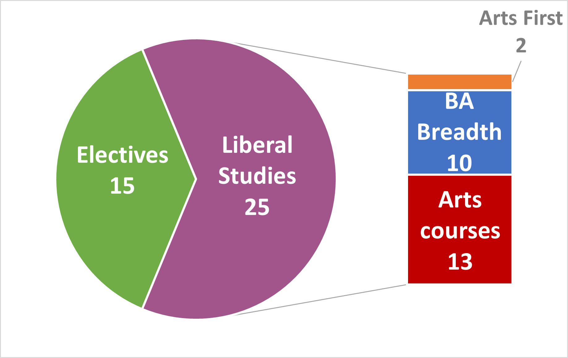 Pie graph displaying the components of an honours or four-year general BA degree in liberal studies: 15 electives and 25 liberal studies courses made up of 2 Arts First courses, 10 BA Breadth courses, and 13 unrestricted Arts courses.