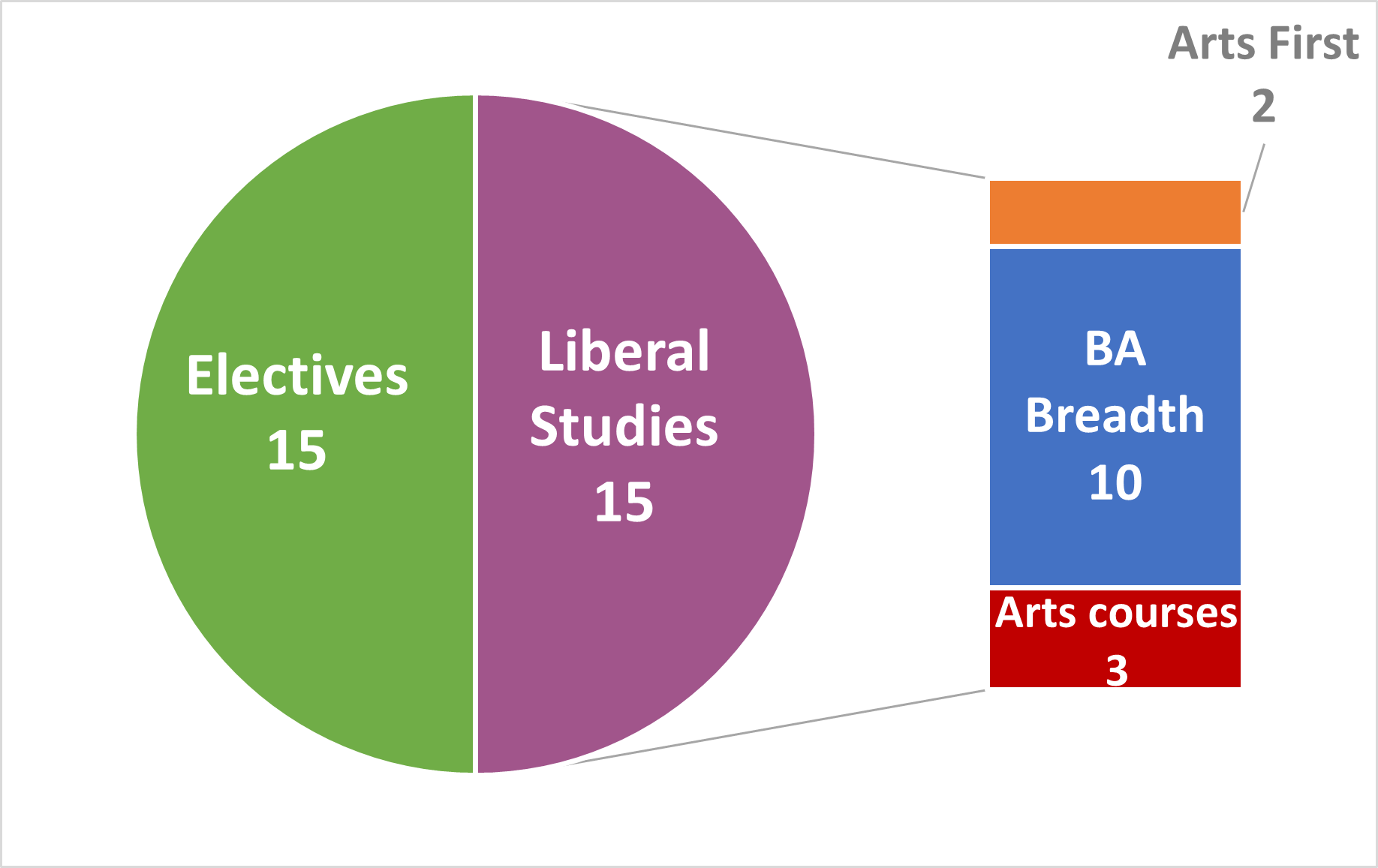 Pie graph displaying the components of a three-year general BA degree in liberal studies: 15 electives and 15 liberal studies courses made up of 2 Arts First courses, 10 BA Breadth courses, and 3 unrestricted Arts courses.