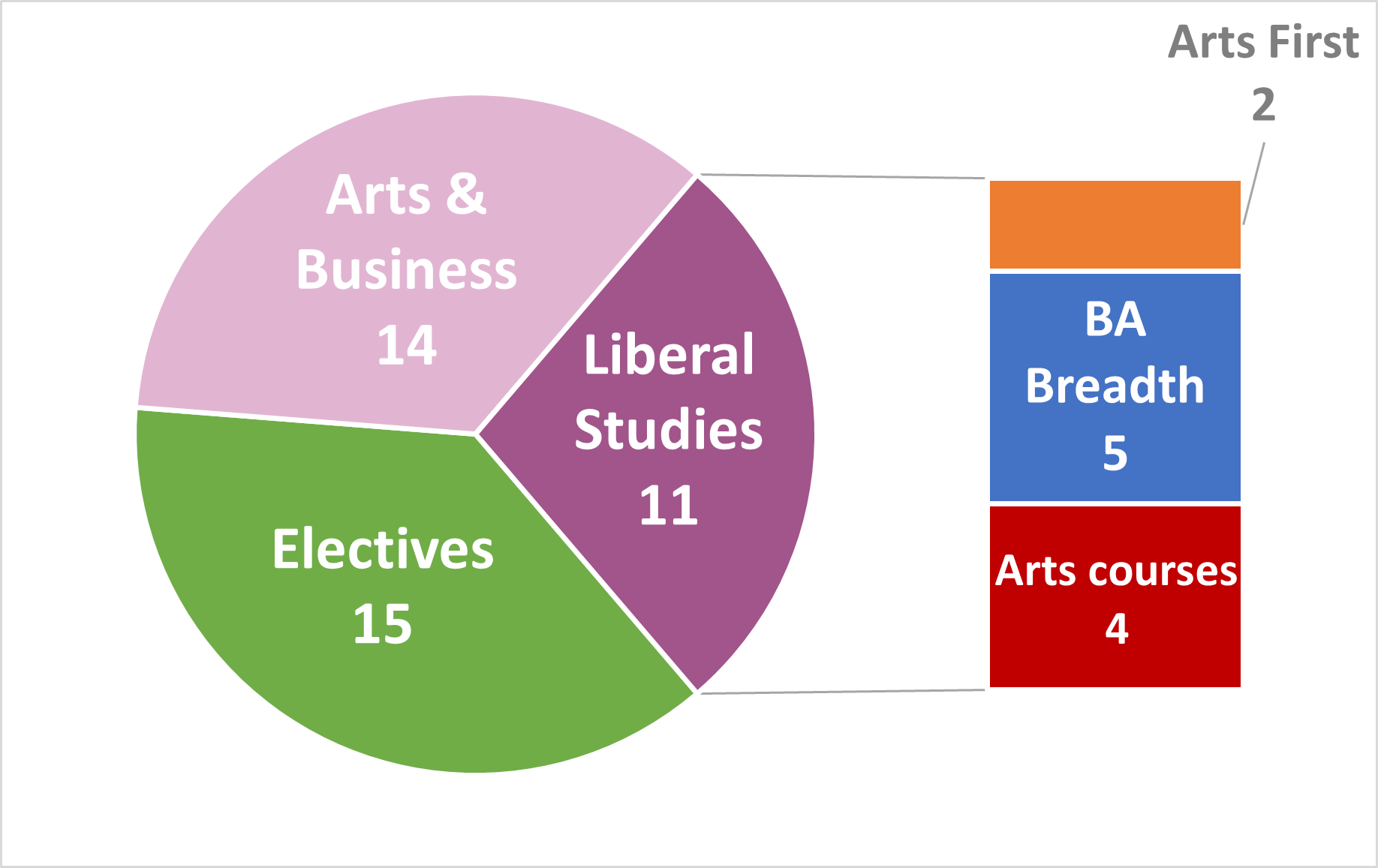 Pie graph displaying the components of an honours BA degree in liberal studies and arts and business: 15 electives, 14 arts and business courses, and 11 liberal studies courses made up of 2 Arts First courses, 5 BA Breadth courses, and 4 unrestricted Arts courses.