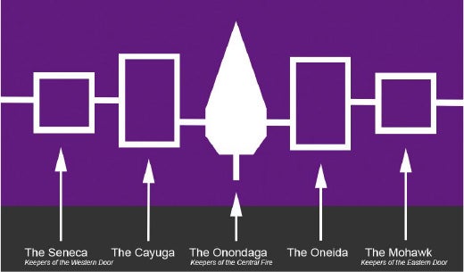 Diagram detailing the parts of a wampus belt, including the Seneca, the Cayuga, the Onondaga (in the centre), the Oneida and the Mohawk