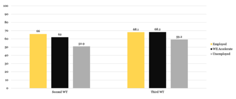 Graph showing the percentage of students who were employed in their first work term worked in a senior-level position compared to WE Accelerate students.