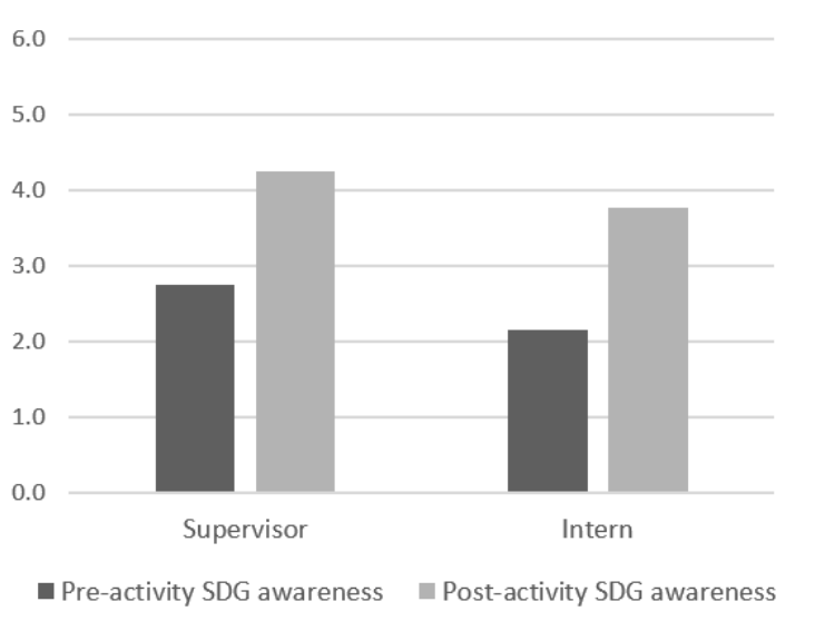 Bar graph showing comparison of supervisor and intern pre and post activity of SDG awareness. The post awareness is larger in each comparison. 