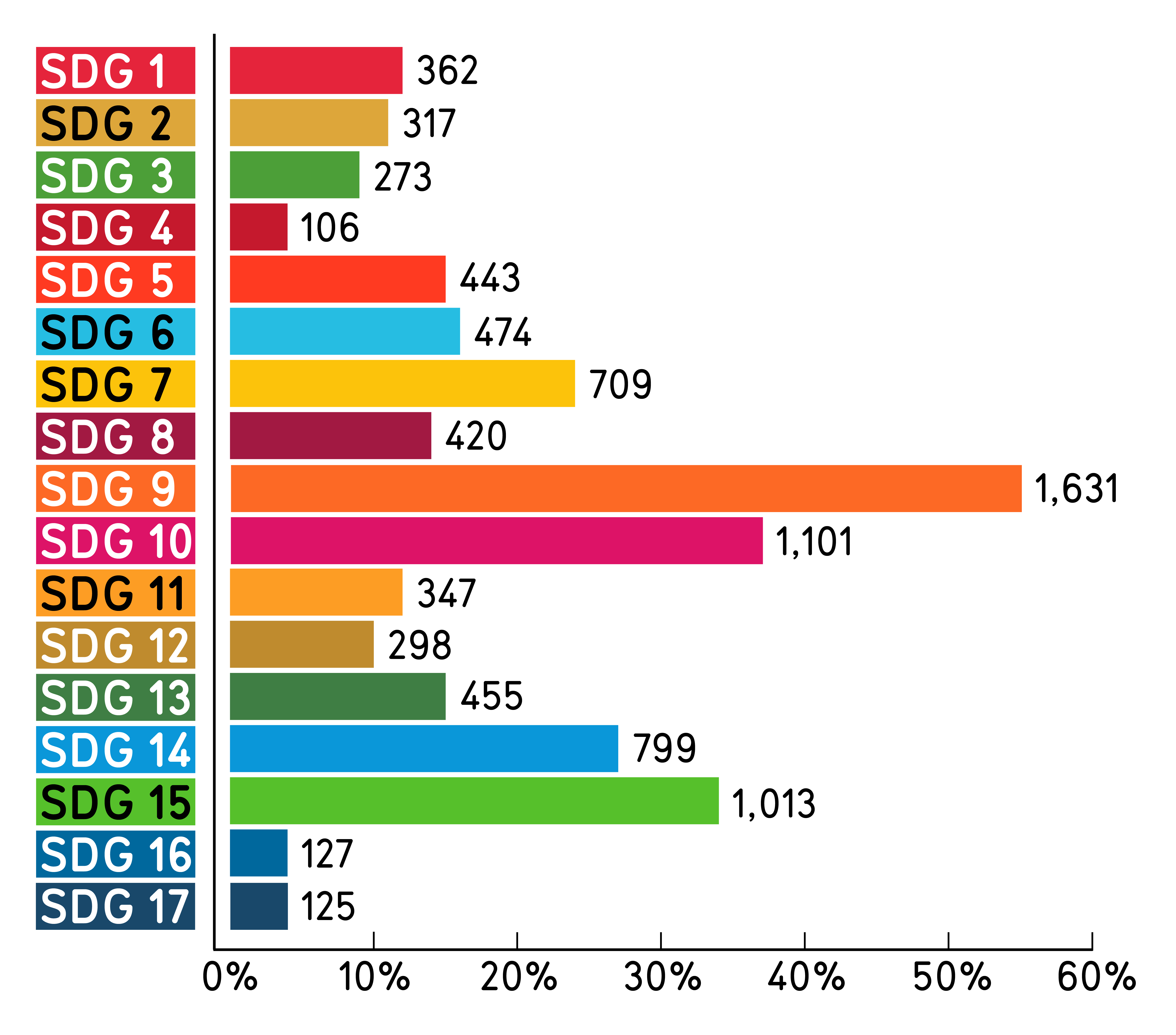 SDG chart showing which SDGs were most impacted during a work term based on the student's perspective