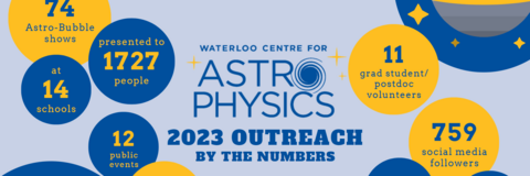 Poster summarising outreach in the WCA for 2023. Text states: 74 Astro-Bubble shows presented to 1727 people at 14 schools, 12 public events for 990 attendees, 11 grad student/postdoc volunteers, 759 social media followers (431 on Instagram, 328 on Twitter/X). 