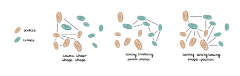 Cartoon showing three ways to combine galaxy cluster, lensing and shear to probe cosmological parameters
