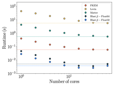 Performance comparison of Blast with other state-of-the-art algorithms.
